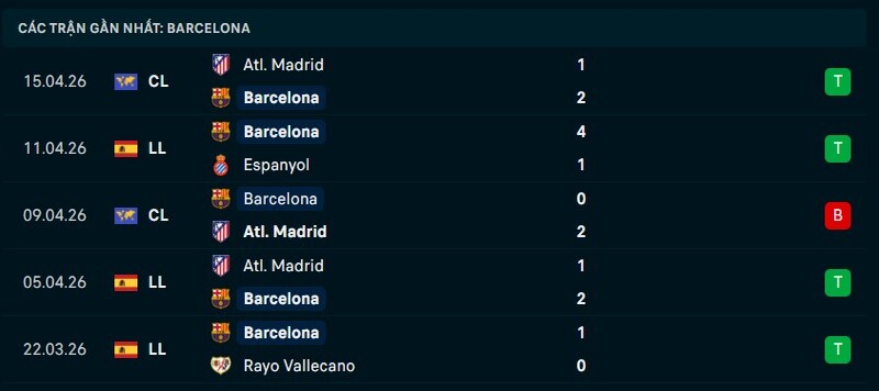 Phong độ Barcelona 5 trận gần nhất