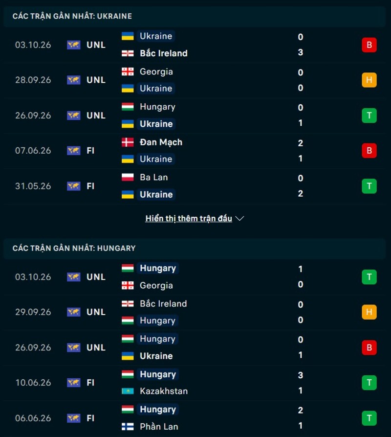 Tổng quan phong độ Ukraine vs Hungary
