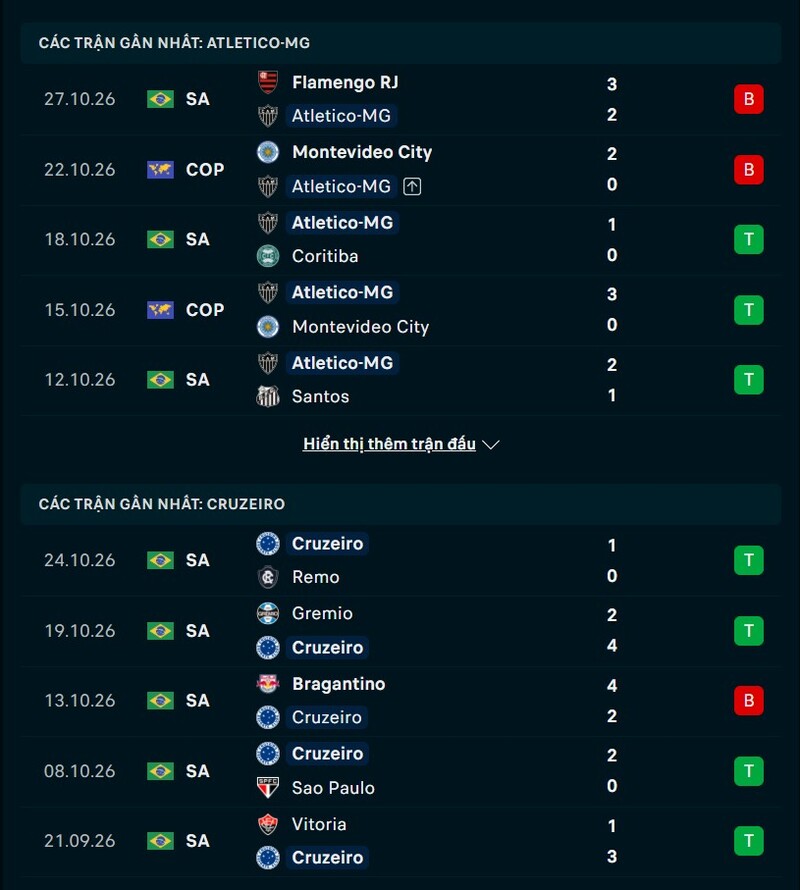 Tổng quan phong độ Atletico MG vs Cruzeiro