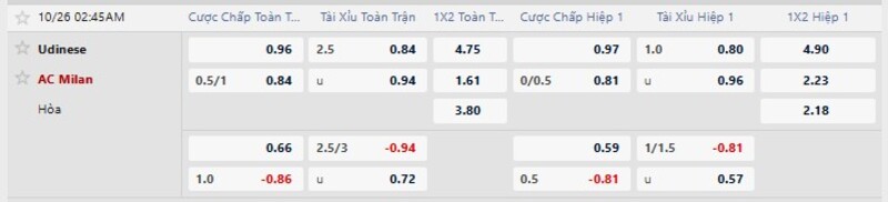 Bảng tỷ lệ kèo trận Udinese vs AC Milan