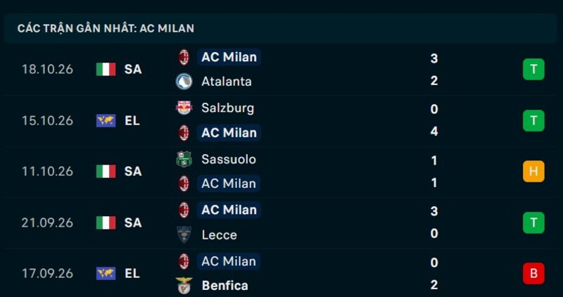 Phong độ AC Milan 5 trận gần nhất