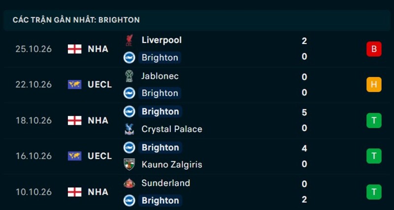 Phong độ Brighton 5 trận gần nhất
