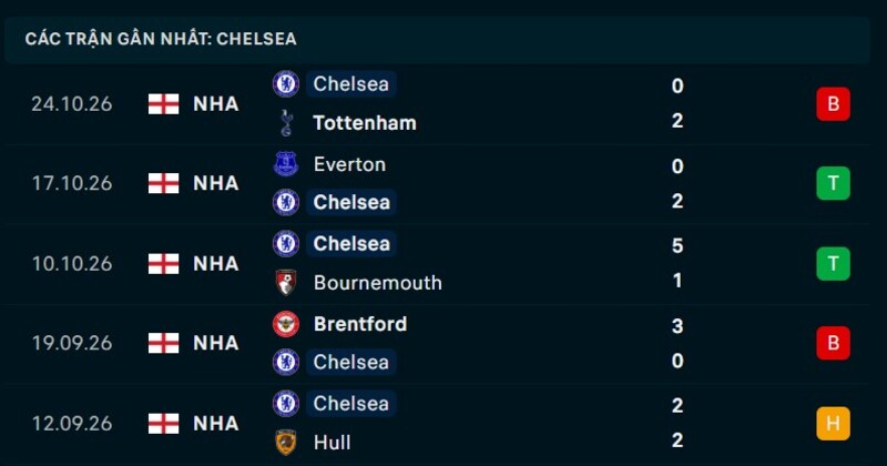 Phong độ Chelsea 5 trận gần nhất