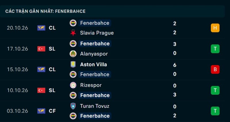 Phong độ Fenerbahce 5 trận gần nhất
