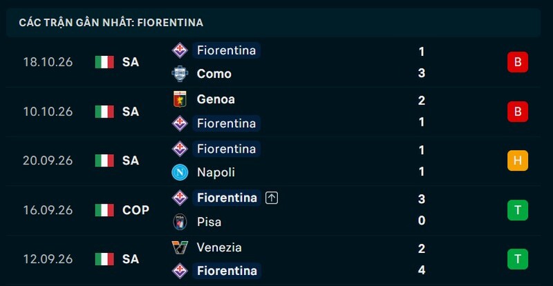 Phong độ Fiorentina 5 trận gần nhất