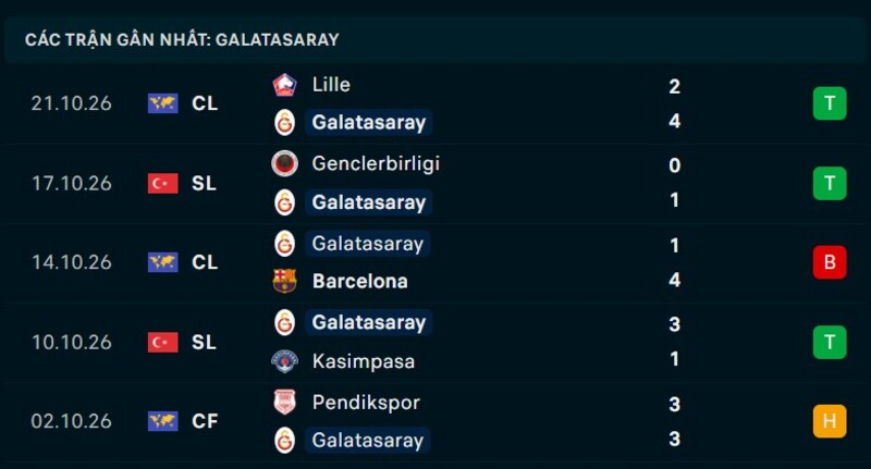 Phong độ Galatasaray 5 trận gần nhất