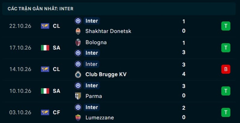 Phong độ Inter Milan 5 trận gần nhất