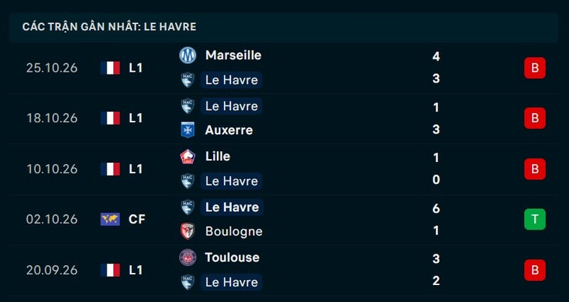 Phong độ le Havre 5 trận gần nhất
