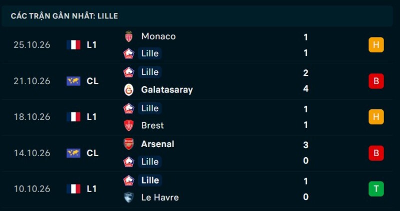 Phong độ Lille 5 trận gần nhất