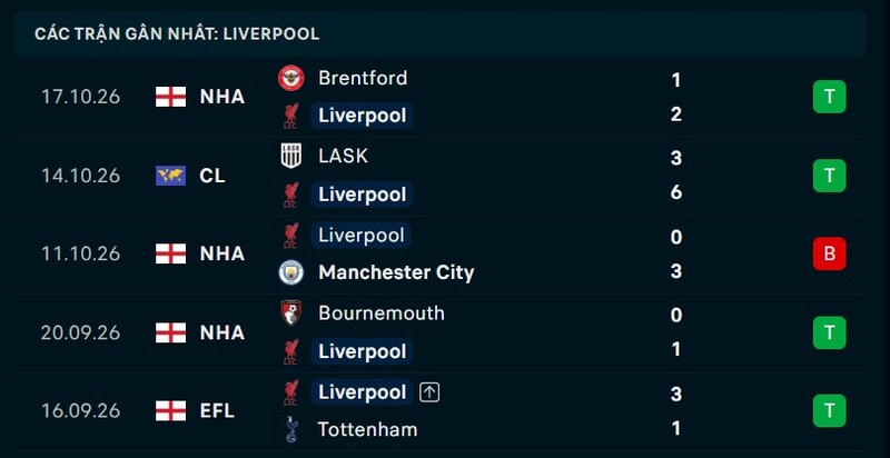 Phong độ Liverpool 5 trận gần nhất