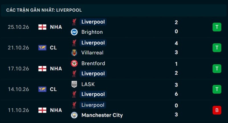 Phong độ Liverpool 5 trận gần nhất