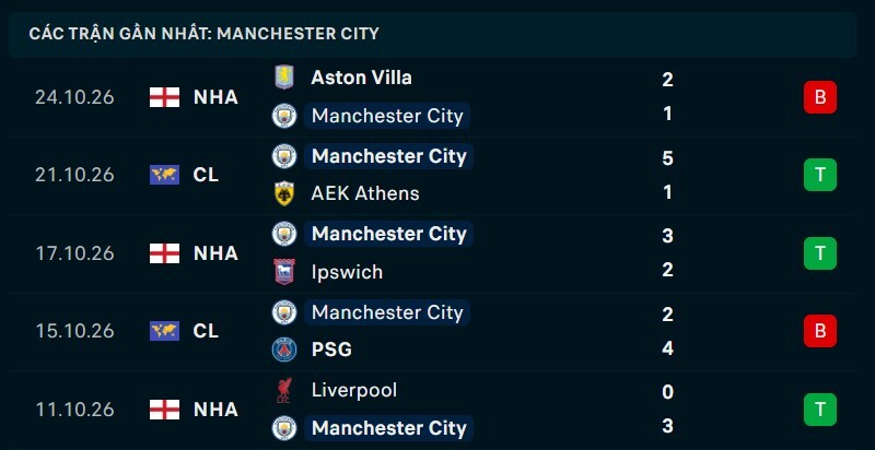 Phong độ Man City 5 trận gần nhất