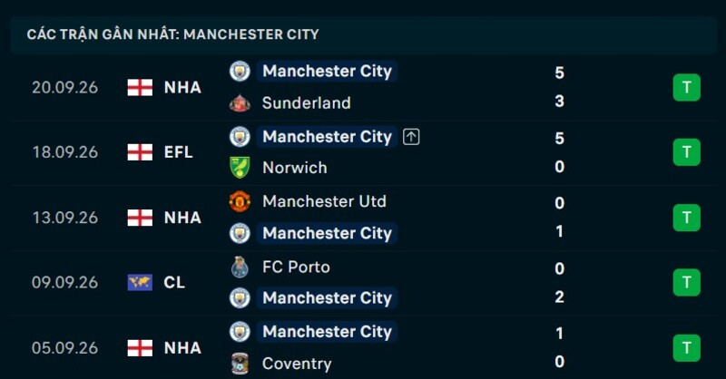 Phong độ Man City 5 trận gần nhất