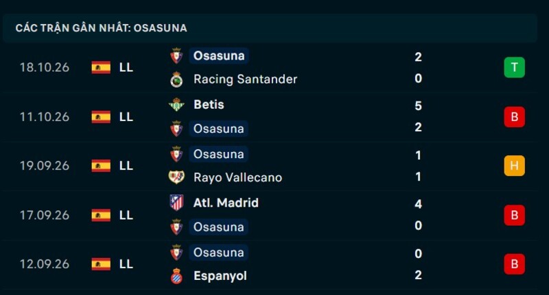 Phong độ Osasuna 5 trận gần nhất
