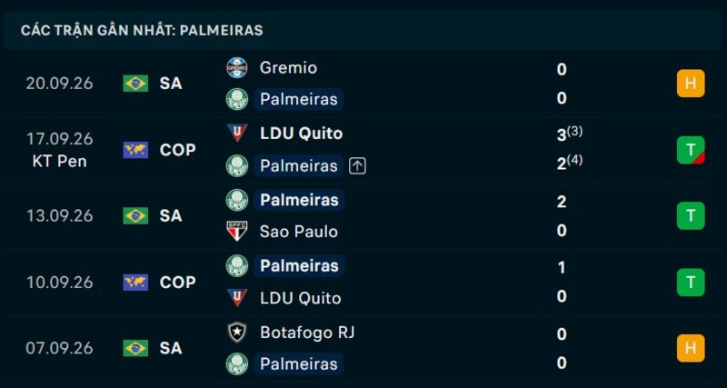 Phong độ Palmeiras 5 trận gần nhất