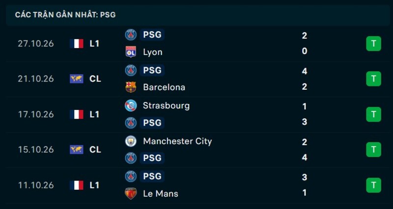 Phong độ PSG 5 trận gần nhất