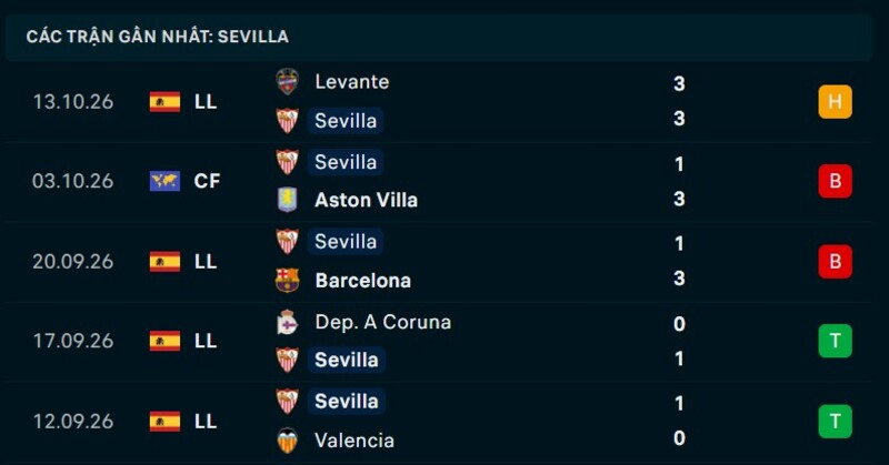 Phong độ Sevilla 5 trận gần nhất